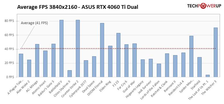 Видеокарта со слотом для SSD. В этом есть практический смысл, обзор ASUS GeForce RTX 4060 Ti Dual — Производительность и тесты. 45
