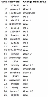 25 худших паролей в 2013 году