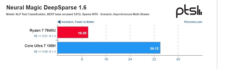 Новейший Intel Core Ultra 7 155H в 80% тестов проиграл чипу AMD: местами он отставал в три раза