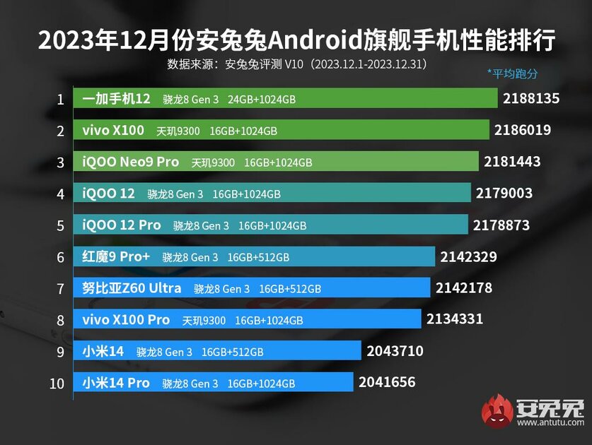 OnePlus 12 возглавил список самых мощных Android-смартфонов