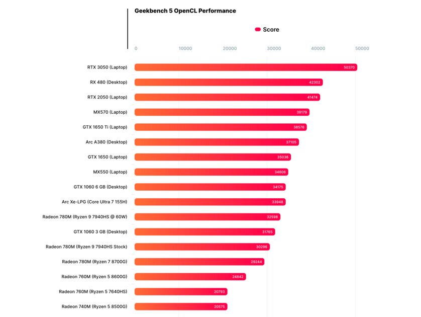 AMD потрудилась на славу: Ryzen 5 8500G на 36% мощнее Ryzen 5 5600G