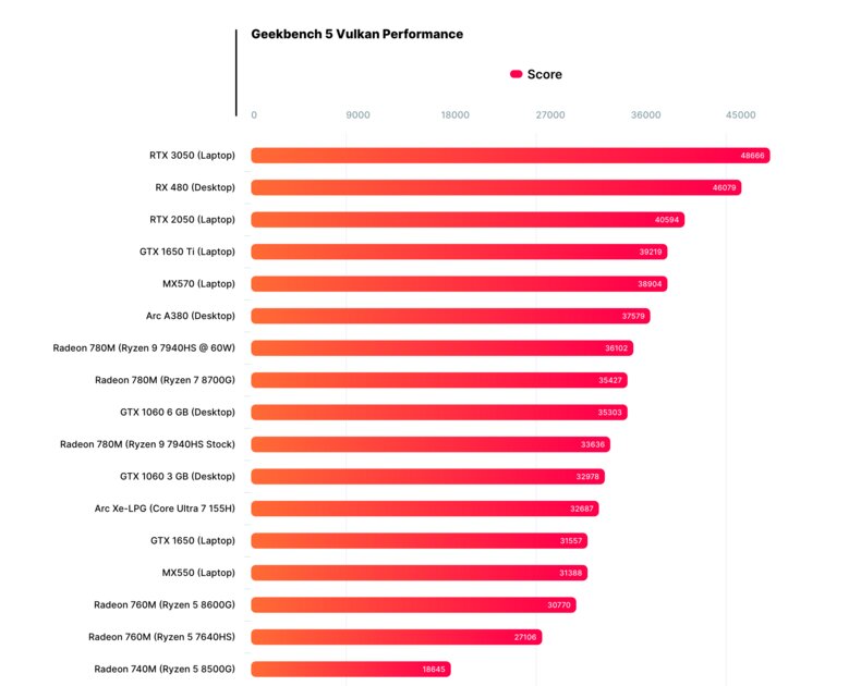 AMD потрудилась на славу: Ryzen 5 8500G на 36% мощнее Ryzen 5 5600G