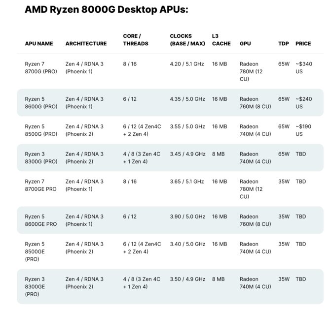 AMD потрудилась на славу: Ryzen 5 8500G на 36% мощнее Ryzen 5 5600G