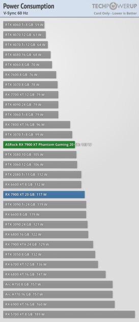 Гораздо лучше модели NVIDIA за те же деньги: обзор ASRock Radeon RX 7900 XT Phantom Gaming White — Энергопотребление. 7