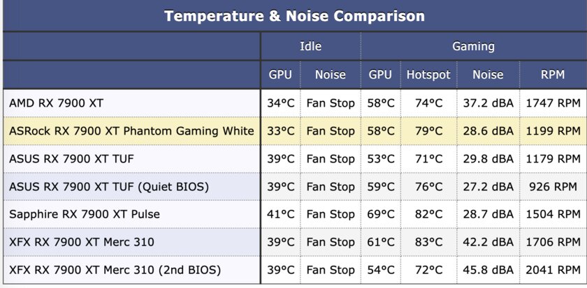 Гораздо лучше модели NVIDIA за те же деньги: обзор ASRock Radeon RX 7900 XT Phantom Gaming White — Температура и шум. 1