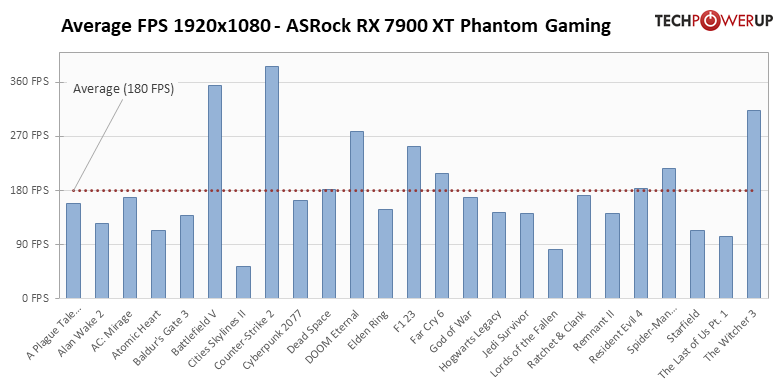 Гораздо лучше модели NVIDIA за те же деньги: обзор ASRock Radeon RX 7900 XT Phantom Gaming White — Производительность и тесты. 1
