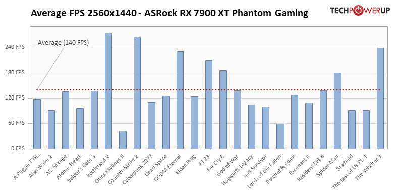 Гораздо лучше модели NVIDIA за те же деньги: обзор ASRock Radeon RX 7900 XT Phantom Gaming White — Производительность и тесты. 23