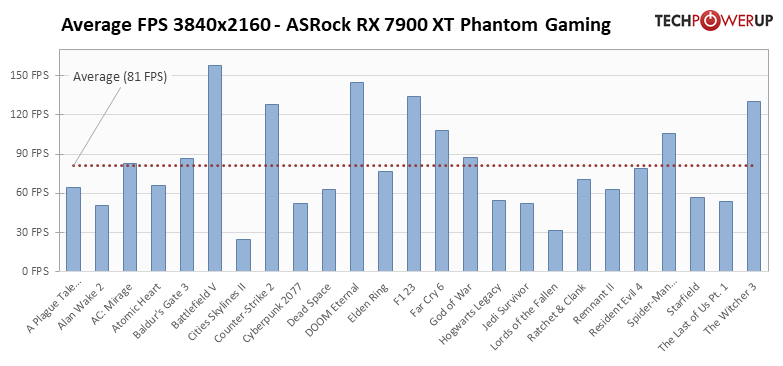 Гораздо лучше модели NVIDIA за те же деньги: обзор ASRock Radeon RX 7900 XT Phantom Gaming White — Производительность и тесты. 45