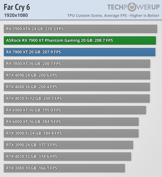 Гораздо лучше модели NVIDIA за те же деньги: обзор ASRock Radeon RX 7900 XT Phantom Gaming White — Производительность и тесты. 16