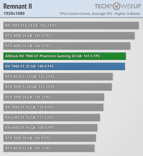 Гораздо лучше модели NVIDIA за те же деньги: обзор ASRock Radeon RX 7900 XT Phantom Gaming White — Производительность и тесты. 22