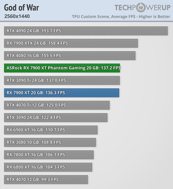 Гораздо лучше модели NVIDIA за те же деньги: обзор ASRock Radeon RX 7900 XT Phantom Gaming White — Производительность и тесты. 39