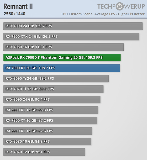 Гораздо лучше модели NVIDIA за те же деньги: обзор ASRock Radeon RX 7900 XT Phantom Gaming White — Производительность и тесты. 44