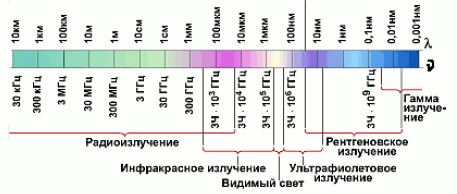 Страница истории #1 - Электромагнитные волны - Часть II