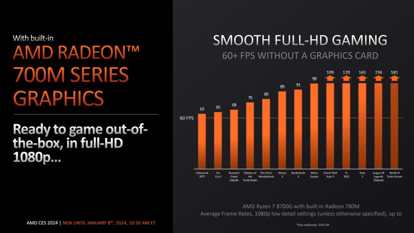 Доступные процессоры для геймеров: AMD представила линейку Ryzen 8000G с мощной графикой