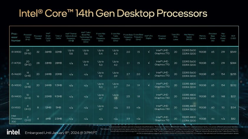 Intel представила 18 новых процессоров: они не поддерживают разгон, но мощнее предшественников