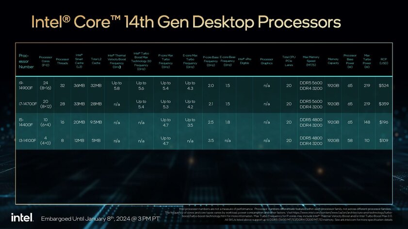 Intel представила 18 новых процессоров: они не поддерживают разгон, но мощнее предшественников