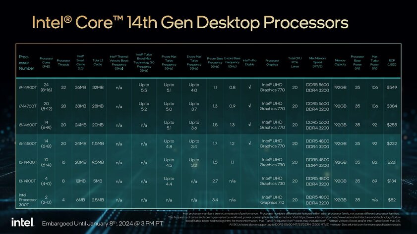 Intel представила 18 новых процессоров: они не поддерживают разгон, но мощнее предшественников