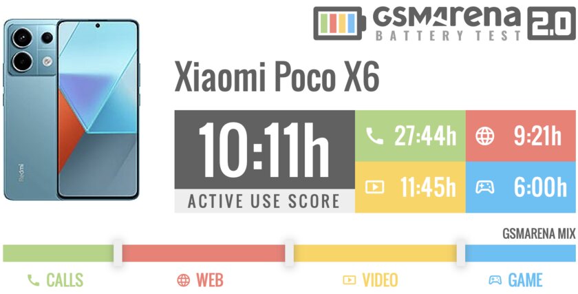 У Xiaomi получился смартфон для тех, кому нужна просто хорошая модель. Обзор Poco X6 — Автономность. 1