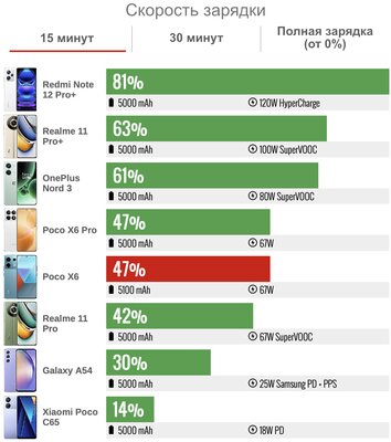 У Xiaomi получился смартфон для тех, кому нужна просто хорошая модель. Обзор Poco X6 — Автономность. 3