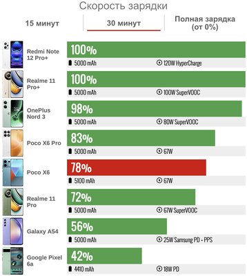 У Xiaomi получился смартфон для тех, кому нужна просто хорошая модель. Обзор Poco X6 — Автономность. 4