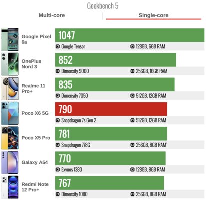 У Xiaomi получился смартфон для тех, кому нужна просто хорошая модель. Обзор Poco X6 — Производительность. 2