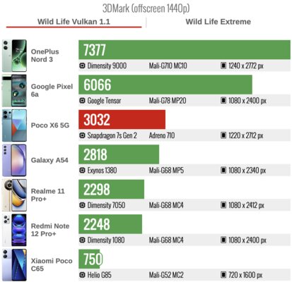 У Xiaomi получился смартфон для тех, кому нужна просто хорошая модель. Обзор Poco X6 — Производительность. 3
