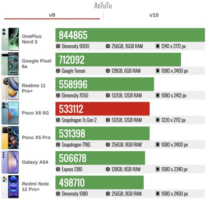 У Xiaomi получился смартфон для тех, кому нужна просто хорошая модель. Обзор Poco X6 — Производительность. 5