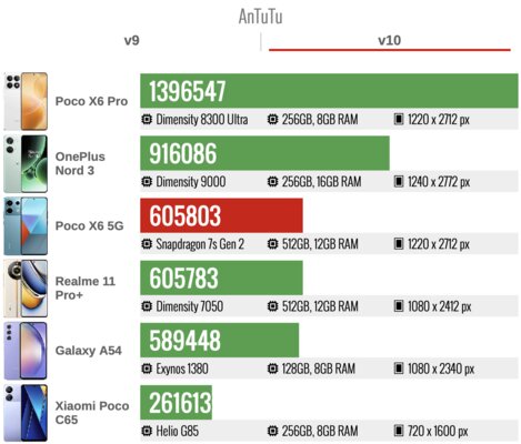 У Xiaomi получился смартфон для тех, кому нужна просто хорошая модель. Обзор Poco X6 — Производительность. 6