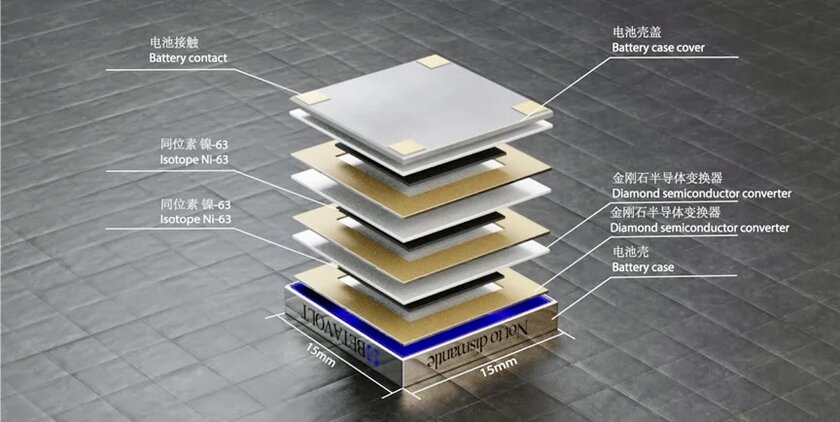 В Китае разработали ядерную батарею: работает 50 лет без подзарядки и подходит для телефонов