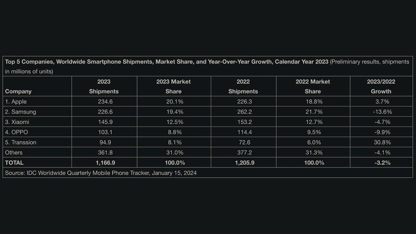 Apple впервые стала лидером по продажам смартфонов: в 2023-м у всех остальных был спад