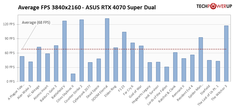 Видеокарта среднего уровня, способная уделать RTX 3090: обзор ASUS GeForce RTX 4070 Super Dual