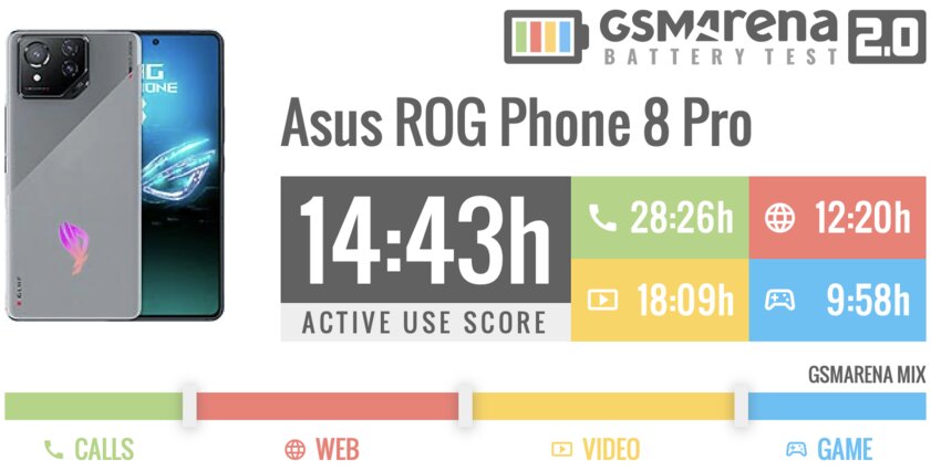 Этот геймерский смартфон хочется купить вместо обычного. Обзор ASUS ROG Phone 8 (Pro) — Автономность. 2