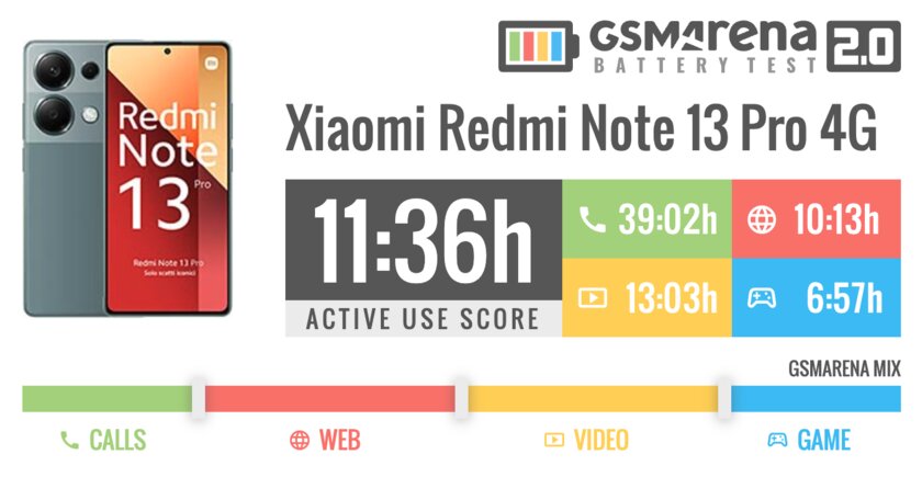 Возможно, лучшее предложение на рынке с камерой на 200 Мп: обзор Xiaomi Redmi Note 13 Pro 4G — Автономность и скорость зарядки. 1