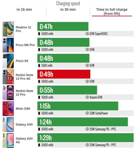 Возможно, лучшее предложение на рынке с камерой на 200 Мп: обзор Xiaomi Redmi Note 13 Pro 4G — Автономность и скорость зарядки. 4
