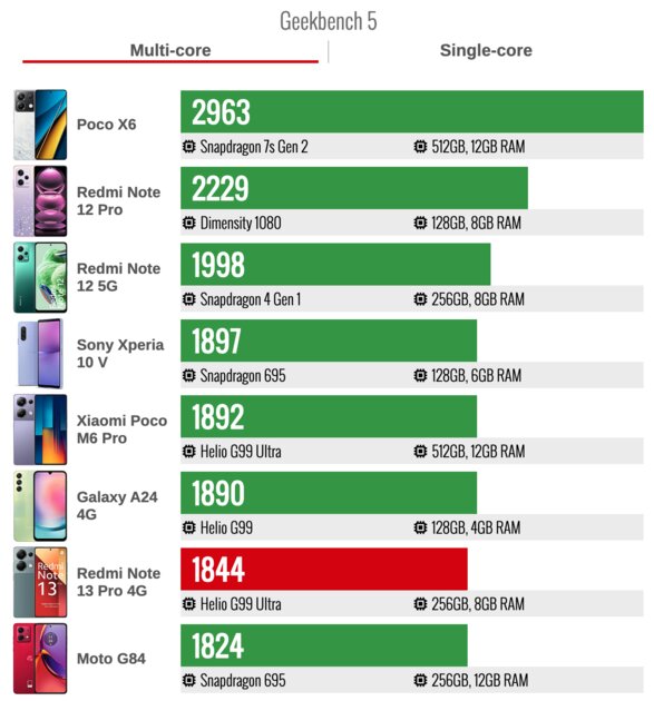Возможно, лучшее предложение на рынке с камерой на 200 Мп: обзор Xiaomi Redmi Note 13 Pro 4G — Производительность и тесты. 2
