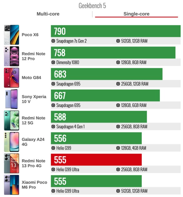Возможно, лучшее предложение на рынке с камерой на 200 Мп: обзор Xiaomi Redmi Note 13 Pro 4G — Производительность и тесты. 3