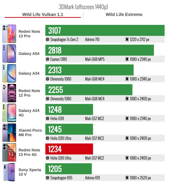 Возможно, лучшее предложение на рынке с камерой на 200 Мп: обзор Xiaomi Redmi Note 13 Pro 4G — Производительность и тесты. 4