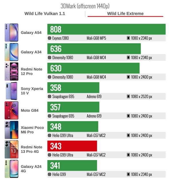 Возможно, лучшее предложение на рынке с камерой на 200 Мп: обзор Xiaomi Redmi Note 13 Pro 4G — Производительность и тесты. 5
