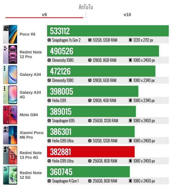 Возможно, лучшее предложение на рынке с камерой на 200 Мп: обзор Xiaomi Redmi Note 13 Pro 4G — Производительность и тесты. 6