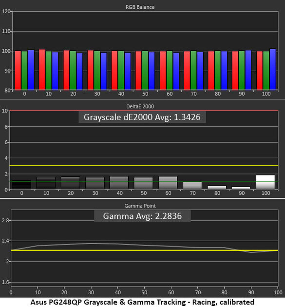 Слишком дорогая мечта любого геймера: обзор ASUS ROG Swift PG248QP с 540 Гц — Точность цветовой гаммы. 2