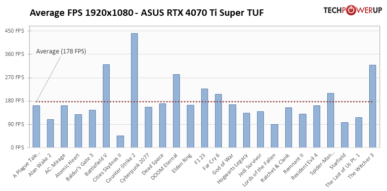 Мощнее RTX 3090 Ti, но с куда более вкусной ценой: обзор RTX 4070 Ti Super — Производительность и тесты. 1