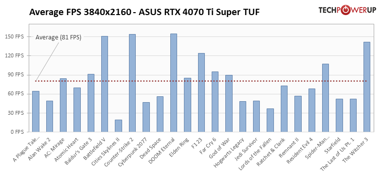 Мощнее RTX 3090 Ti, но с куда более вкусной ценой: обзор RTX 4070 Ti Super — Производительность и тесты. 45