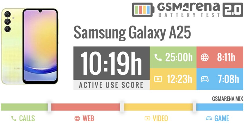 Samsung нашла формулу победы над дешёвыми «китайцами»? Обзор Galaxy A25 — хорош! — Автономность. 1
