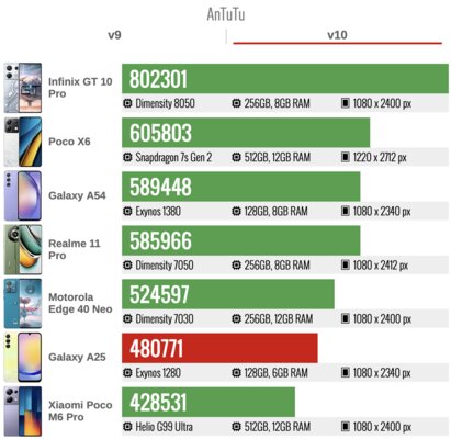Samsung нашла формулу победы над дешёвыми «китайцами»? Обзор Galaxy A25 — хорош! — Производительность. 5