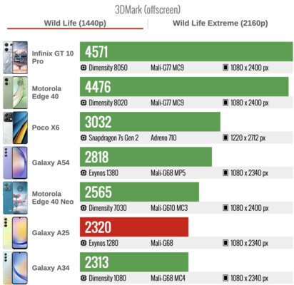 Samsung нашла формулу победы над дешёвыми «китайцами»? Обзор Galaxy A25 — хорош! — Производительность. 6
