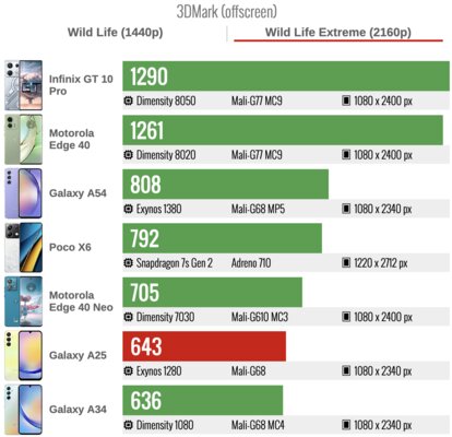 Samsung нашла формулу победы над дешёвыми «китайцами»? Обзор Galaxy A25 — хорош! — Производительность. 7