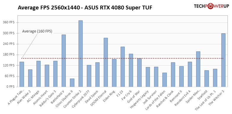 Прирост мощности на уровне погрешности и 96 FPS в 4К: обзор NVIDIA RTX 4080 Super