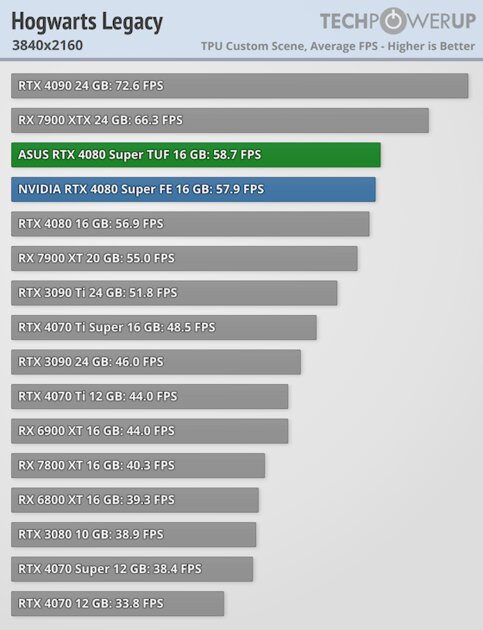 Прирост мощности на уровне погрешности и 96 FPS в 4К: обзор NVIDIA RTX 4080 Super