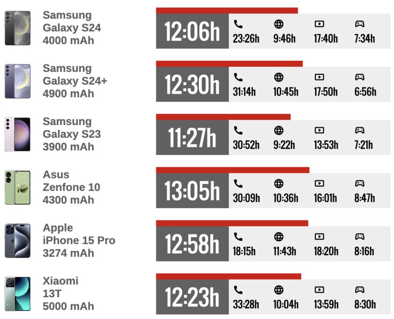 Лучший (и долгоживущий!) компакт на Android в 2024 году. Обзор Samsung Galaxy S24 — Автономность. 2