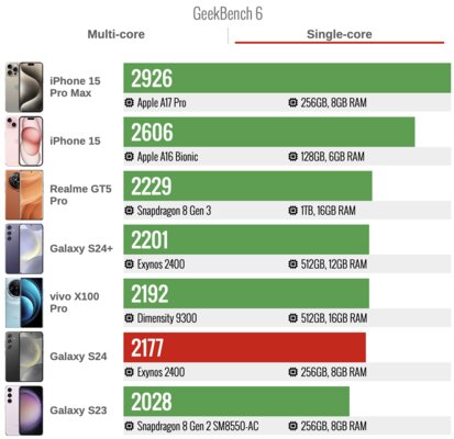 Лучший (и долгоживущий!) компакт на Android в 2024 году. Обзор Samsung Galaxy S24 — Производительность. 3